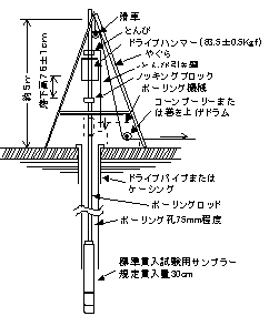 標準貫入試験